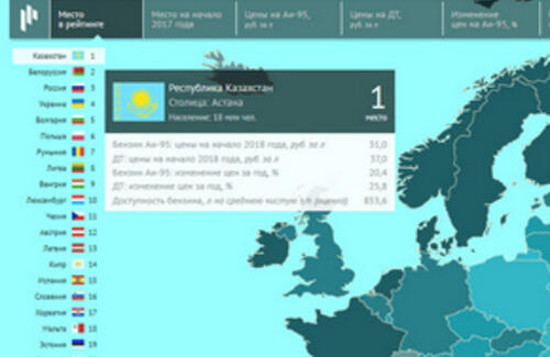 В Казахстане продают самый дешевый бензин