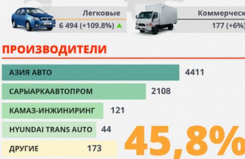Казахстанский автопром бьет рекорды