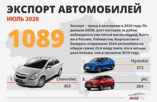 Производство автомобилей в РК выросло на 55% в 2020 году