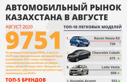 Продажи новых автомобилей в РК выросли на 49,8%. Итоги августа 2020 года