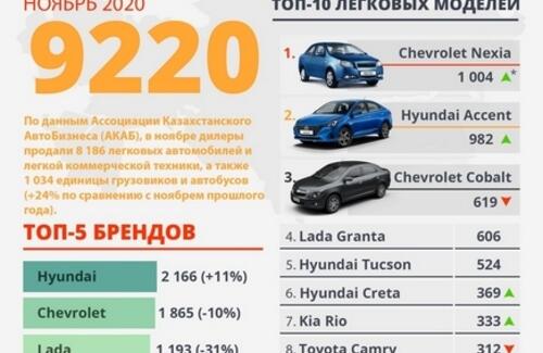 Продажи новых автомобилей выросли на 24% в ноябре