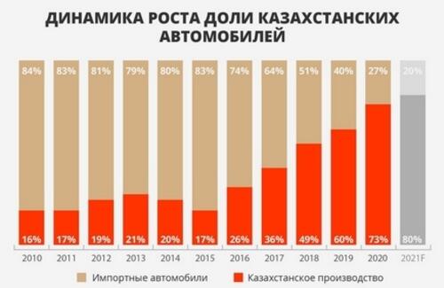 Авторынок РК: Итоги 2020 года в цифрах