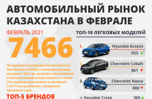 Продажи новых автомобилей в феврале выросли на 33% 