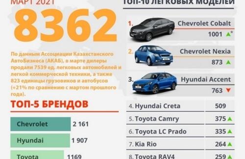 Продажи новых автомобилей в 1-квартале выросли на 35%