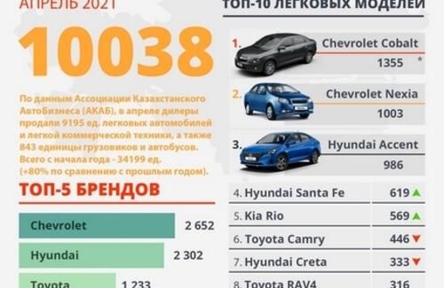 Автомобильный рынок Казахстана в апреле 2021 года