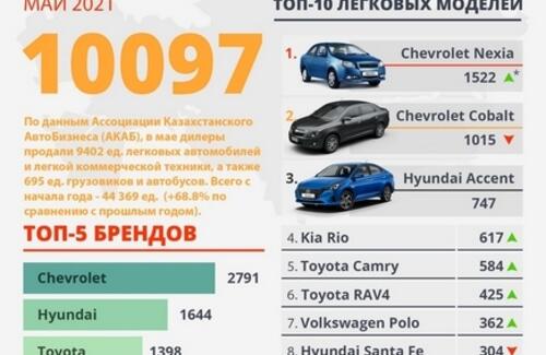 Продажи новых автомобилей в мае 2021 года выросли на 39,2%