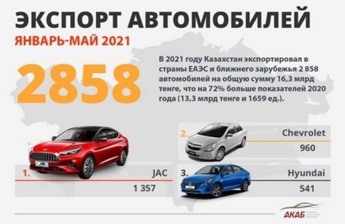 Автопром РК: Итоги пяти месяцев 2021 года