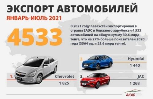 За семь месяцев 2021 года производство автомобилей в РК выросло на 23,8%