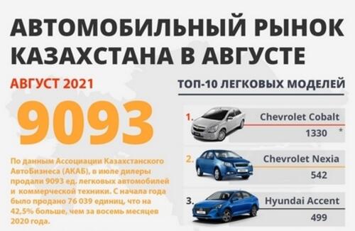 Продажи новых автомобилей в августе упали на 5,4%