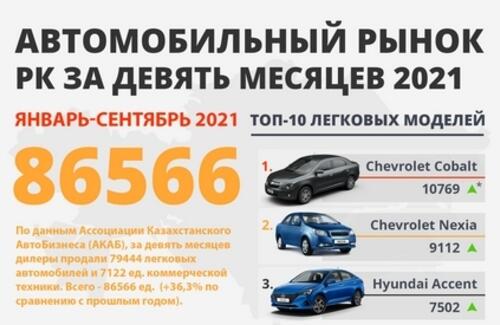 Итоги 9 месяцев 2021 года: Что происходит на рынке автомобилей?