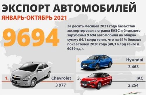 Казахстан с начала года экспортировал 9 694 автомобиля общей стоимостью 64,1 млрд тенге