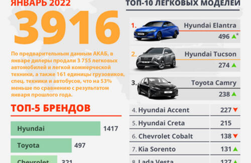 Рынок новых автомобилей в январе 2022 года