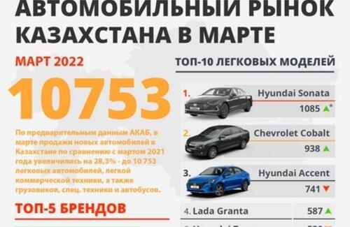 Продажи новых автомобилей в марте выросли на 20,3%