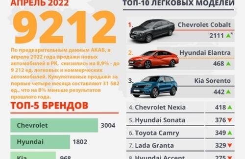 Автомобильный рынок Казахстана в апреле 2022 года