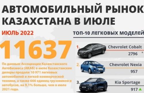 Продажи новых автомобилей в июле выросли на 9,1%