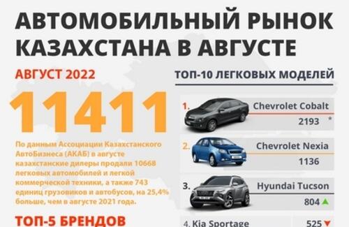 Продажи новых автомобилей в августе выросли на 25,4%