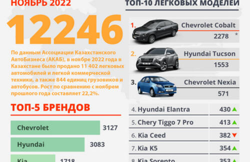 Казахстанский авторынок вырос на 22% в ноябре