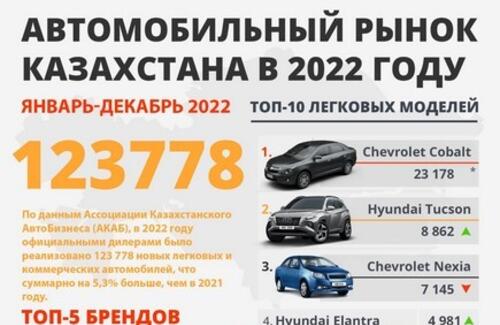 Авторынок РК: Итоги 2022 года