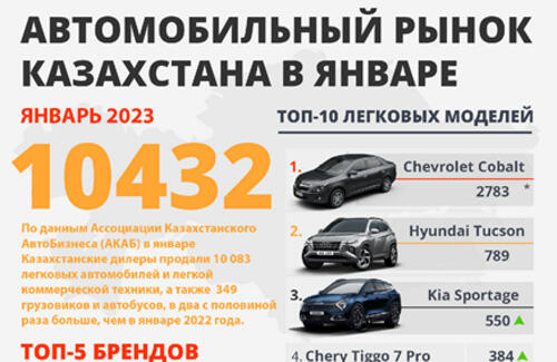 Рынок новых автомобилей в январе 2023 года