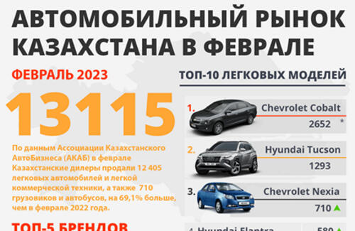 Продажи новых автомобилей в феврале выросли на 69%