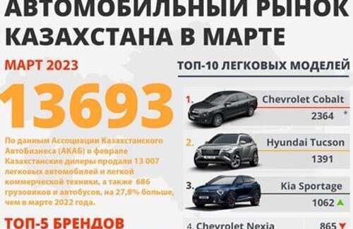 Продажи новых автомобилей в марте: авторитейл продолжает бить рекорды