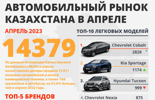 Автомобильный рынок Казахстана в апреле 2023 года