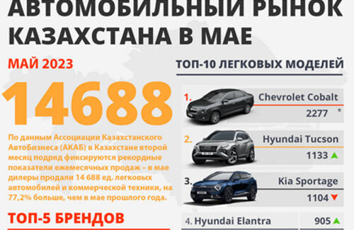 Продажи новых автомобилей в мае 2023 года