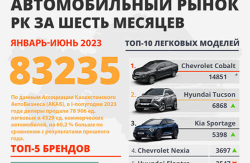 Авторынок РК: итоги первого полугодия 2023 года