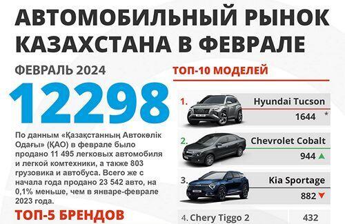 Продажи новых автомобилей в Казахстане в феврале 2024 года