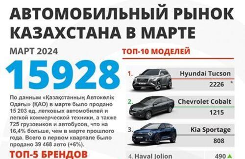 Продажи новых автомобилей в Казахстане в марте 2024 года выросли на 16,4%