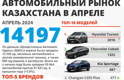 Продажи новых автомобилей в Казахстане в апреле 2024 года