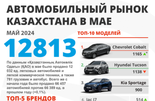 Продажи новых автомобилей в Казахстане в мае 2024 года