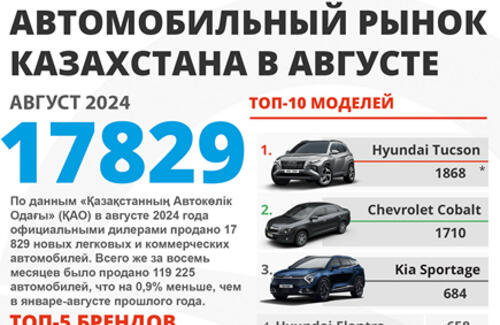 Продажи новых автомобилей в августе: девять из десяти самых популярных моделей произведены в Казахстане