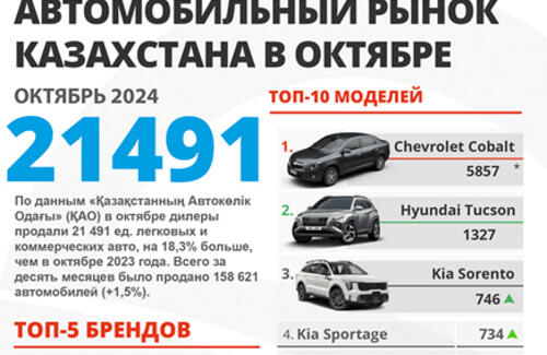 В октябре продано более 20 тысяч новых автомобилей