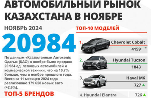 В ноябре рынок новых автомобилей вырос на 10.7%