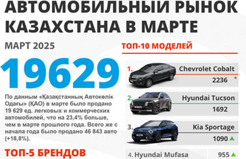 Продажи новых автомобилей в Казахстане в марте 2025 года выросли на 23,4%