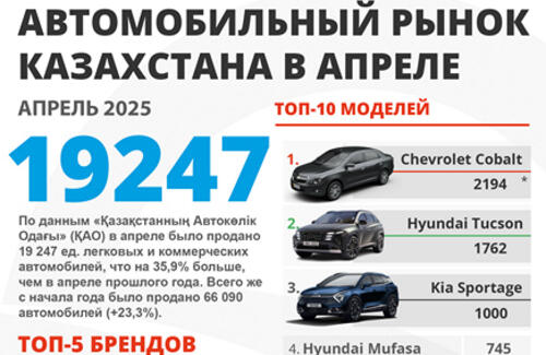 Продажи новых автомобилей в Казахстане в апреле выросли на 35,9% 