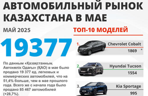 Продажи новых автомобилей в Казахстане выросли почти на треть