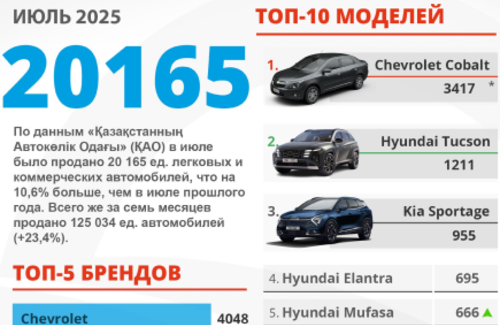 В июле казахстанцы купили более 20 тысяч новых автомобилей
