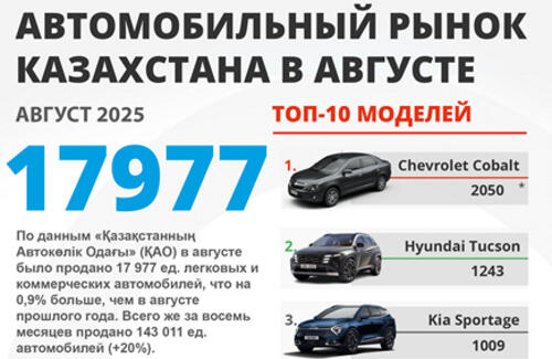 Продажи новых автомобилей в августе
