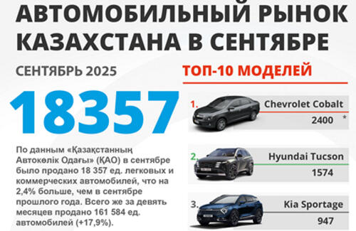 Продажи новых автомобилей в сентябре