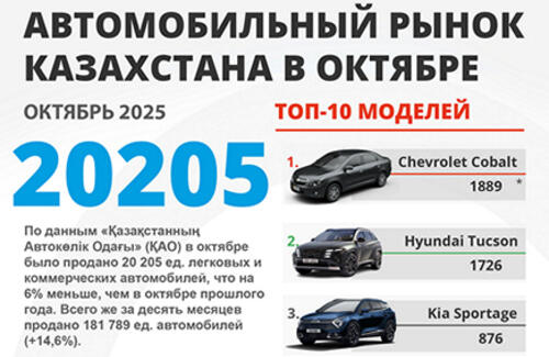 Казахстанский рынок новых автомобилей в октябре